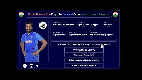 Indian Cricket Team Stats-Rohit Sharma ODI Stats || #rohitmansharma #powerbi #datavisualization
