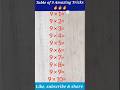Table of 9 Amazing Tricks | 9 times table trick #maths#shorts #tabletrick