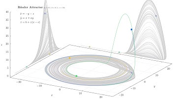 Rössler Attractor - Numerical Integration in gnuplot