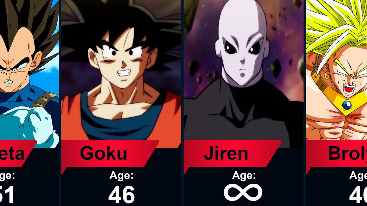 Who is the OLDEST? Age of Dragon Ball Characters