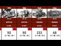China tank timeline