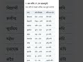 #students #hindigrammar #hindivyakaranro_aro #generalknowledge #sandhibichechhad