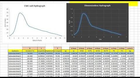 Construction of CWC (regional synthetic hydrograph) &dimensionless Hydrograph
