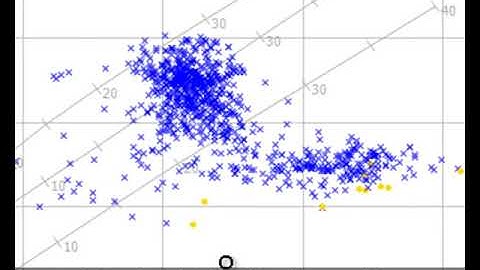 Petrophysical Crossplots within Interactive Petrophysics (IP)