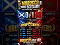 MOROCCO GOES TOP! 🇲🇦🔥 Scotland 0-1 Morocco | FIFA World Cup 2026 Group C Match Stats#fifa#shorts