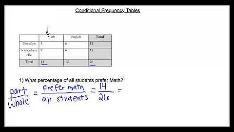 Calculating Percents from a Two Way Table
