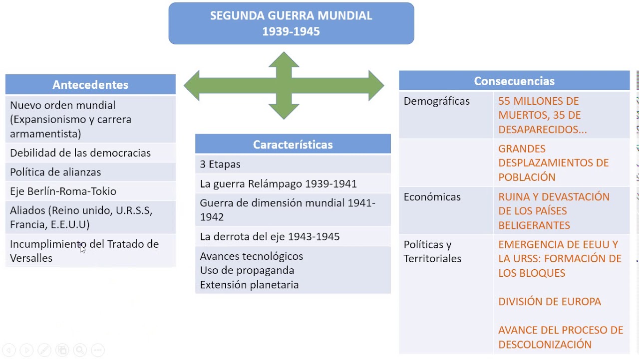 HISTORIA SEGUNDO MEDIO SEGUNDA GUERRA MUNDIAL - YouTube