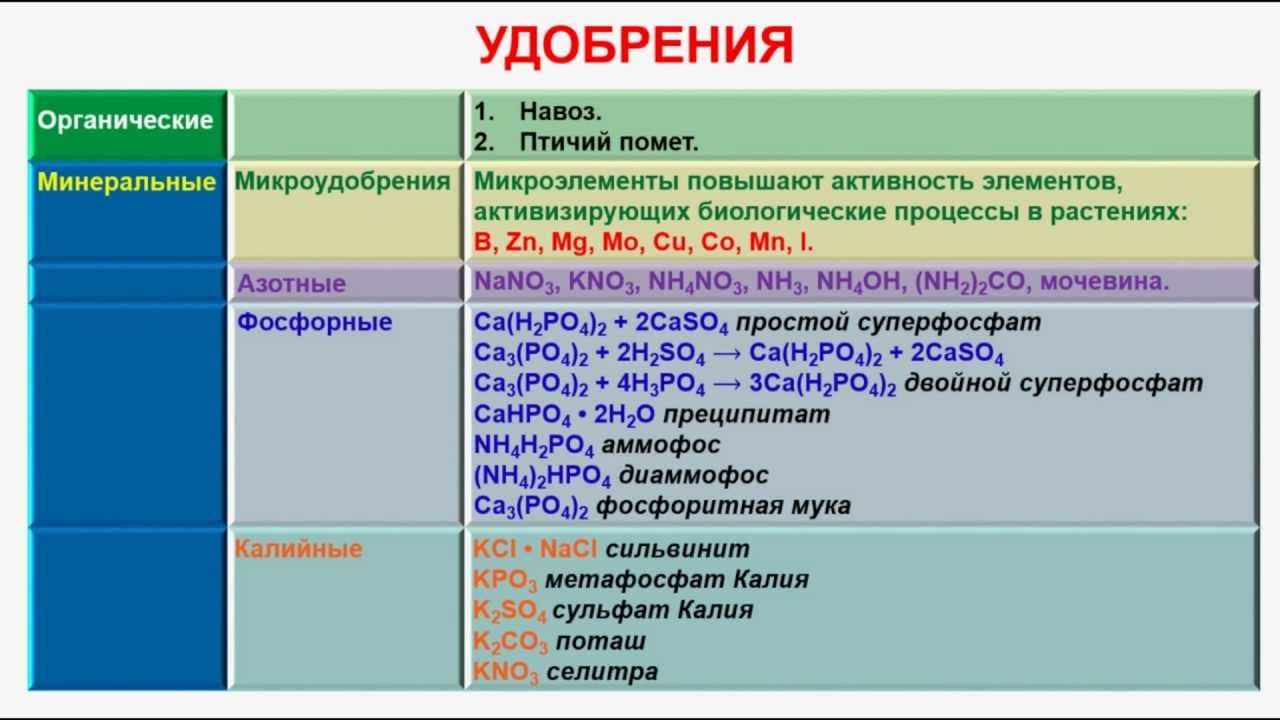 Азотная кислота в качестве удобрения. Химические удобрения. Удобрения ЕГЭ химия. Минеральные удобрения по видам. Классификация Минеральных удобрений.