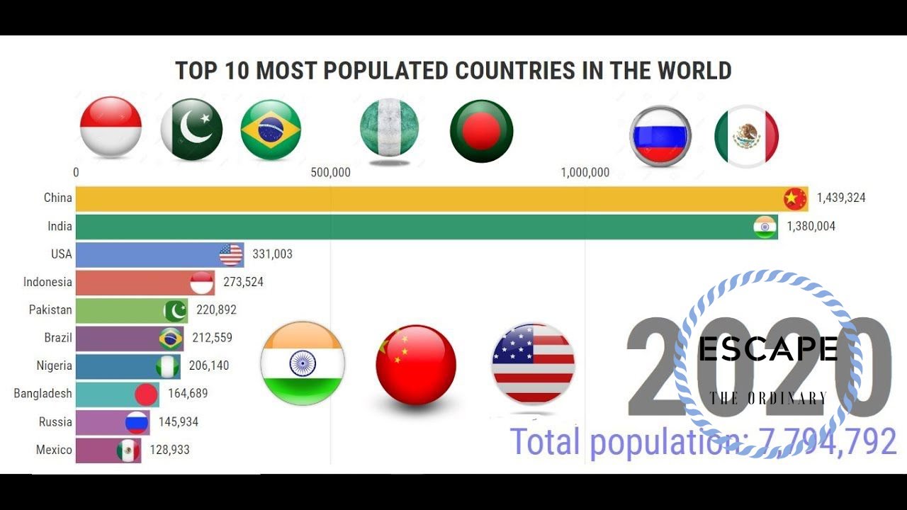 Ten countries. World population in 2020. How many Countries in the World. Countries of the World by population 2021. World population by Country.