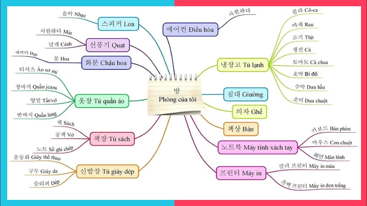 Khóa học tiếng hàn online | [Học tiếng Hàn online] Phương pháp học tiếng Hàn hiệu quả – Trangkorean.com