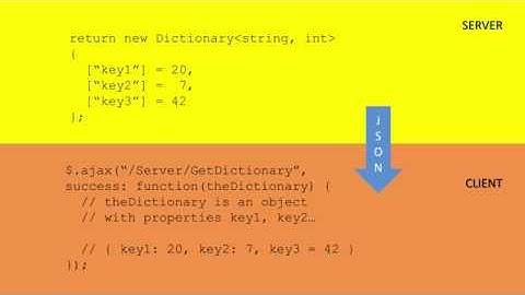 A dictionary becomes an object when serialized