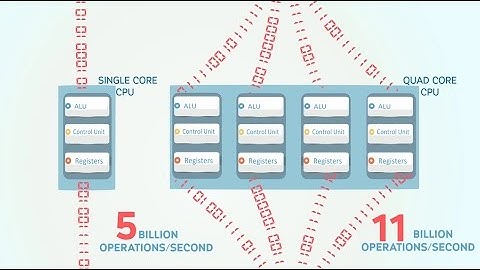 What is Multi Core CPU? E learning animation video