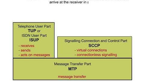10 NSS Interface 1 Signalling Connection and Control Part SCCP