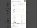 Is gold a good investment #gold