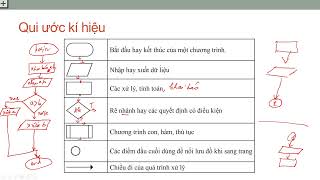 [LTC] Bài 10.01 - Vẽ lưu đồ (Phần 01)