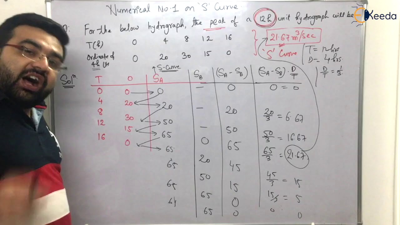 Numerical on S Curve | Hydrograph Analysis | Hydrology- GATE - YouTube