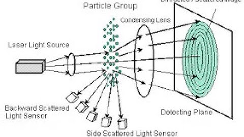Particle Size - Laser