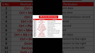 MS Access All Important Shortcut Keys