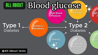 blood glucose | sugar test | causes of high blood sugar, what is type 1 diabetes, type 2 diabetes...