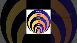 Master The Different Network Types