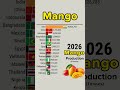 Top 15 World's Largest Mango Producer 2026  #agriculture