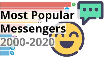 Top Instant Messengers 2000 - 2020 |  Bar Chart Race