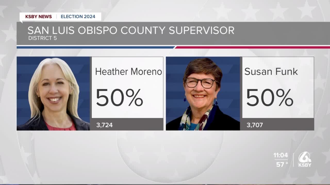 Moreno leads Funk by just double-digit votes in SLO County supervisor ...