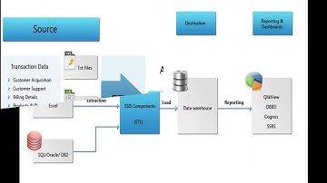 ETL, Datawarehousing, Data Modeling, Software Architecture