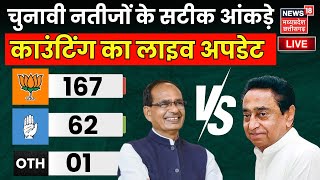 MP Chunav 2023 Result LIVE: रुझानों में बीजेपी को बहुमत | CM Shivraj | Kamal Nath | BJP | Congress