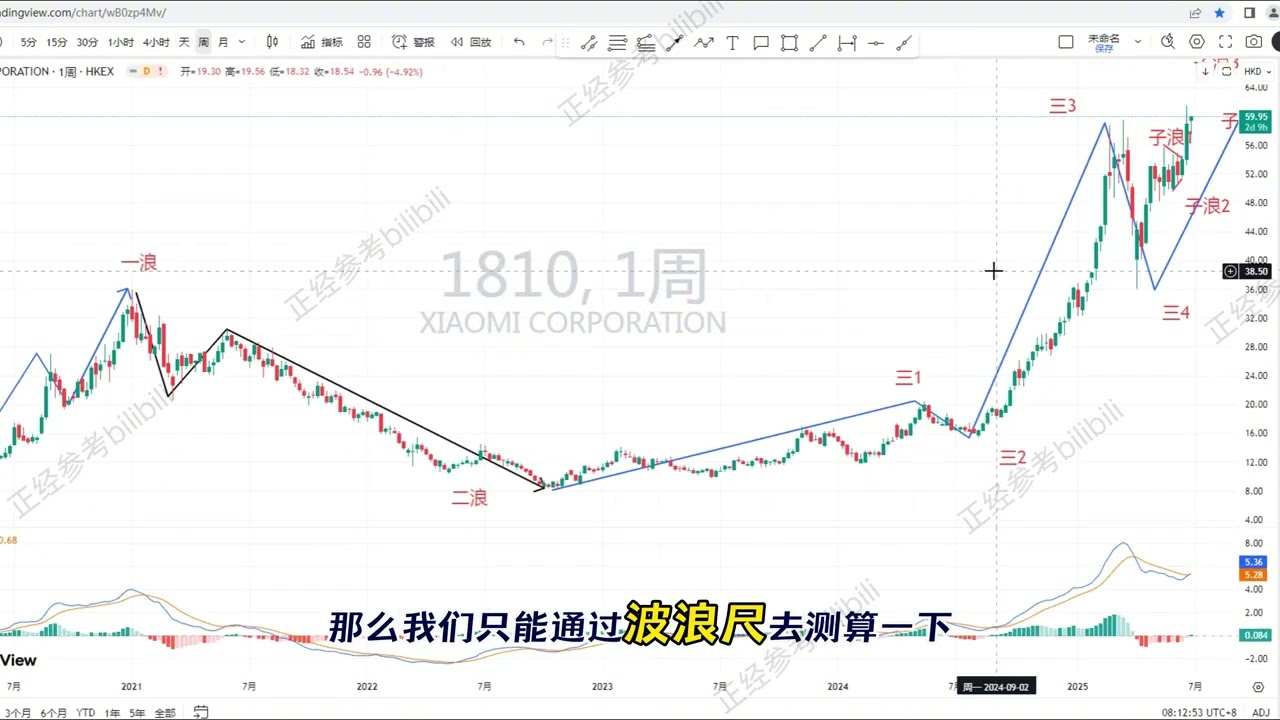 YU7助推小米创新高！三浪5结构析解，你看涨还是警惕？7月2日港股小米集团盘面行情分析#market  #小米#小米集团#小米集团-W(01810)股票股价#小米汽车#小米YU7