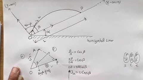 A particle is projected in air at an angle beta to a surface which itself is inclined at an angle al