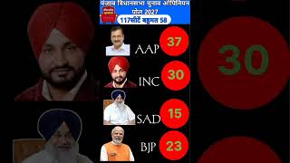 #punjabelection2027 #opinionpoll2027 #amritpalsingh #electionupdate #shorts #bjp #inc #sad #viral