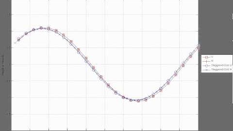Staggered vs. Non-Staggered Grid. from n=1 to n=1000