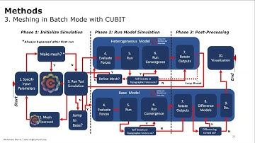 A geodynamics workflow relies on the efficiency of Coreform Cubit