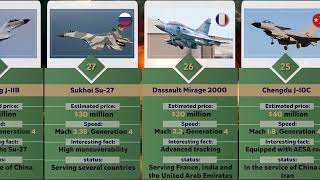 Top 50 Best Fighter Jets in the World: Ranked by Price and Power
