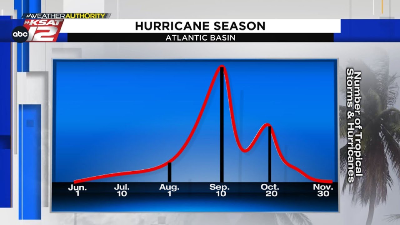 Thursday marks the official start of the 2023 Atlantic hurricane season ...