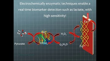 #1minvideo from the lab: #PointofCare (#POC) #Lactate #Sensors for real-time #detection