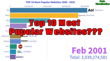 Top 10 Most Popular Websites 1996 - 2020 || Which is your favourite websites?