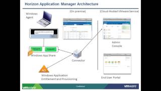 Horizon and ThinApp on Vimeo