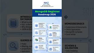 MongoDB Beginner Roadmap 2026 🚀 | Complete NoSQL Learning Path for Developers  #webdevelopment