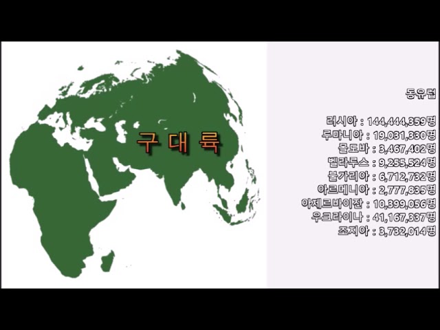 세계 인구와 구대륙 인구, 구대륙에 속하는 3대륙 인구, 국가 인구 현황