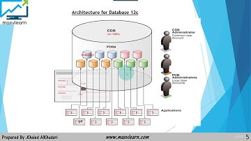 Oracle Database 12c SQL Certified Associate 1Z0-071 : Oracle Database 12c Architecture