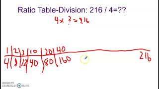 Ratio Table Division