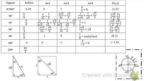 9.3 Unit Circle