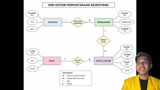 Entity Relationship Diagram (ERD) Sistem Perpustakaan Sederhana 