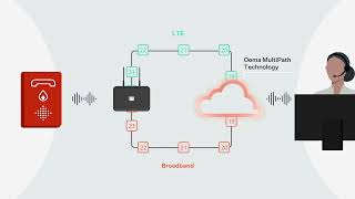 Ooma AirDial: MultiPath Technology