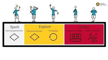 Entrepreneurial process - Entrepreneurship