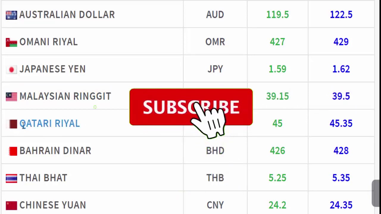 Today Saudi Riyal Exchange Rate Fawri Bank Exchange Rate Today India 1 Sar To Inr Al Rajhi Youtube