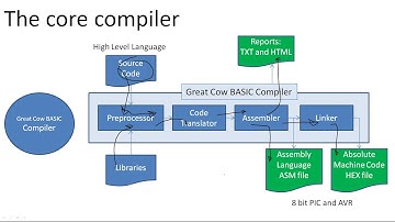 PT12: LGT8XM chip Family - Using the LGT8F328P with Great Cow BASIC - an overview of the toolchain