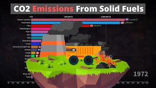 These Countries Produce the Most CO2 Emissions | CO2 Emissions From Solid Fuel Consumption